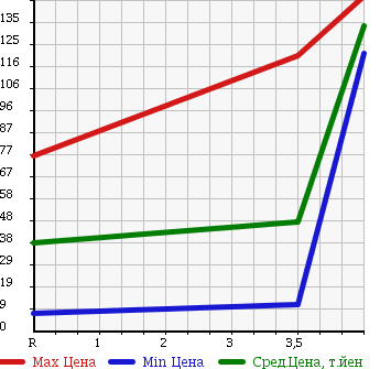 Аукционная статистика: График изменения цены DAIHATSU Дайхатсу  MIRA GINO Мира Джино  2002 660 L700S LTD в зависимости от аукционных оценок