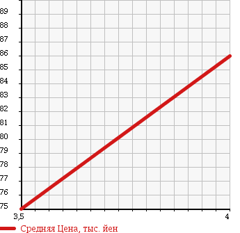 Аукционная статистика: График изменения цены DAIHATSU Дайхатсу  MIRA GINO Мира Джино  2001 660 L700S MEMORIAL ED в зависимости от аукционных оценок