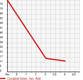 Аукционная статистика: График изменения цены DAIHATSU Дайхатсу  MIRA GINO Мира Джино  2003 660 L700S MINILITE в зависимости от аукционных оценок