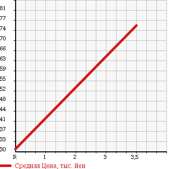 Аукционная статистика: График изменения цены DAIHATSU Дайхатсу  MIRA GINO Мира Джино  2004 660 L700S MINILITE в зависимости от аукционных оценок