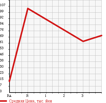 Аукционная статистика: График изменения цены DAIHATSU Дайхатсу  MIRA GINO Мира Джино  2001 660 L700S MINILITE SP в зависимости от аукционных оценок