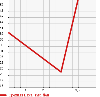 Аукционная статистика: График изменения цены DAIHATSU Дайхатсу  MIRA GINO Мира Джино  2002 660 L700S MINILITE SP в зависимости от аукционных оценок