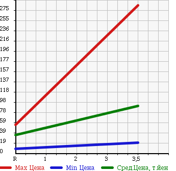 Аукционная статистика: График изменения цены DAIHATSU Дайхатсу  MIRA GINO Мира Джино  2003 660 L700S MINILITE SP в зависимости от аукционных оценок