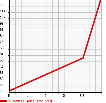 Аукционная статистика: График изменения цены DAIHATSU Дайхатсу  MIRA GINO Мира Джино  2004 660 L700S MINILITE SP в зависимости от аукционных оценок
