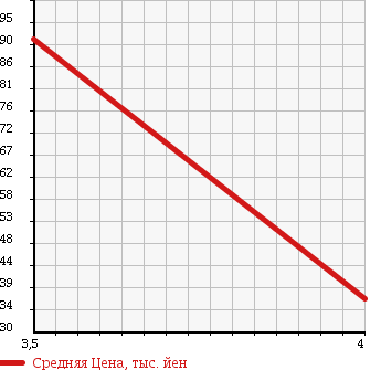 Аукционная статистика: График изменения цены DAIHATSU Дайхатсу  MIRA GINO Мира Джино  2001 660 L700S MINILITE SP LTD в зависимости от аукционных оценок