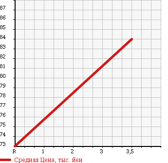 Аукционная статистика: График изменения цены DAIHATSU Дайхатсу  MIRA GINO Мира Джино  2003 660 L700S MINILITE SP TB в зависимости от аукционных оценок
