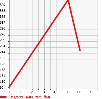 Аукционная статистика: График изменения цены DAIHATSU Дайхатсу  MIRA GINO Мира Джино  2002 660 L700S MINILITE SP TURBO в зависимости от аукционных оценок