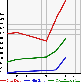 Аукционная статистика: График изменения цены DAIHATSU Дайхатсу  MIRA GINO Мира Джино  2004 660 L700S MINILITE SPECIAL в зависимости от аукционных оценок