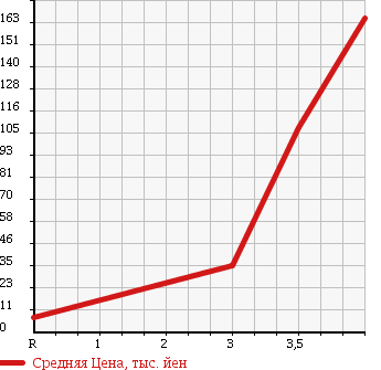 Аукционная статистика: График изменения цены DAIHATSU Дайхатсу  MIRA GINO Мира Джино  2001 660 L700S MINILITE SPECIAL LTD в зависимости от аукционных оценок