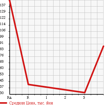 Аукционная статистика: График изменения цены DAIHATSU Дайхатсу  MIRA GINO Мира Джино  2001 660 L700S MINILITE SPECIAL TURBO в зависимости от аукционных оценок