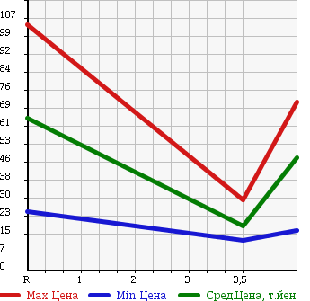 Аукционная статистика: График изменения цены DAIHATSU Дайхатсу  MIRA GINO Мира Джино  2000 660 L700S S EDITION в зависимости от аукционных оценок