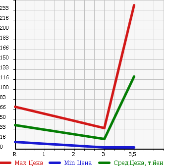 Аукционная статистика: График изменения цены DAIHATSU Дайхатсу  MIRA GINO Мира Джино  1999 660 L700S TURBO в зависимости от аукционных оценок