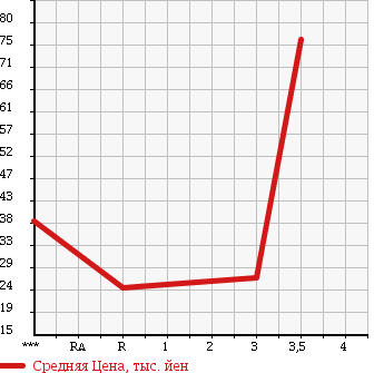 Аукционная статистика: График изменения цены DAIHATSU Дайхатсу  MIRA GINO Мира Джино  2000 660 L700S TURBO в зависимости от аукционных оценок