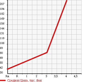 Аукционная статистика: График изменения цены DAIHATSU Дайхатсу  MIRA GINO Мира Джино  2001 660 L700S TURBO в зависимости от аукционных оценок