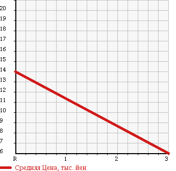 Аукционная статистика: График изменения цены DAIHATSU Дайхатсу  MIRA GINO Мира Джино  1999 660 L710S в зависимости от аукционных оценок