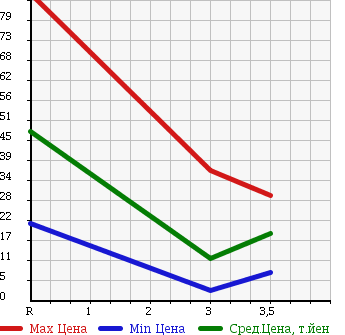 Аукционная статистика: График изменения цены DAIHATSU Дайхатсу  MIRA GINO Мира Джино  2001 660 L710S в зависимости от аукционных оценок