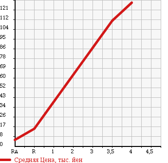 Аукционная статистика: График изменения цены DAIHATSU Дайхатсу  MIRA GINO Мира Джино  2002 660 L710S 4WD в зависимости от аукционных оценок