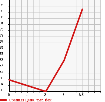 Аукционная статистика: График изменения цены DAIHATSU Дайхатсу  MIRA GINO Мира Джино  2003 660 L710S 4WD в зависимости от аукционных оценок