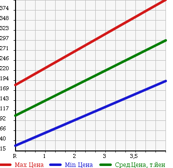 Аукционная статистика: График изменения цены DAIHATSU Дайхатсу  MIRA GINO Мира Джино  2004 660 L710S 4WD в зависимости от аукционных оценок
