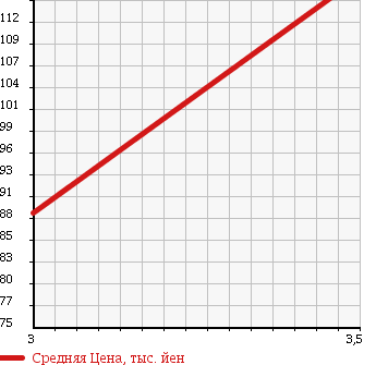 Аукционная статистика: График изменения цены DAIHATSU Дайхатсу  MIRA GINO Мира Джино  2002 660 L710S 4WD MINILITE SPECIAL LTD в зависимости от аукционных оценок