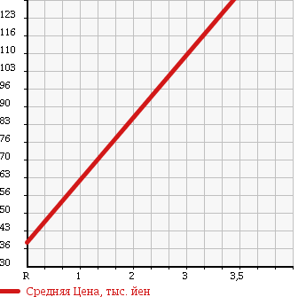 Аукционная статистика: График изменения цены DAIHATSU Дайхатсу  MIRA GINO Мира Джино  2002 660 L710S 4WD MINILITE SPECIAL TURBO в зависимости от аукционных оценок