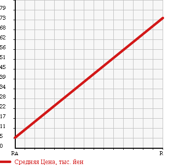 Аукционная статистика: График изменения цены DAIHATSU Дайхатсу  MIRA GINO Мира Джино  1999 660 L710S GINO 4WD в зависимости от аукционных оценок