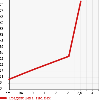 Аукционная статистика: График изменения цены DAIHATSU Дайхатсу  MIRA GINO Мира Джино  2001 660 L710S MINILITE SPECIAL 4WD в зависимости от аукционных оценок