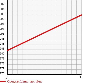 Аукционная статистика: График изменения цены DAIHATSU Дайхатсу  MIRA GINO Мира Джино  2004 660 L710S MINILITE SPECIAL 4WD в зависимости от аукционных оценок
