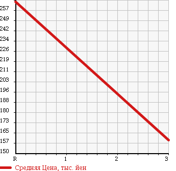 Аукционная статистика: График изменения цены DAIHATSU Дайхатсу  MIRA GINO Мира Джино  2004 660 L710S MINILITE SPECIAL TURBO 4WD в зависимости от аукционных оценок
