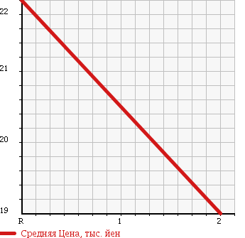 Аукционная статистика: График изменения цены DAIHATSU Дайхатсу  MIRA GINO Мира Джино  2001 660 L710S TURBO в зависимости от аукционных оценок