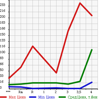 Аукционная статистика: График изменения цены DAIHATSU Дайхатсу  MIRA GINO Мира Джино  1999 в зависимости от аукционных оценок