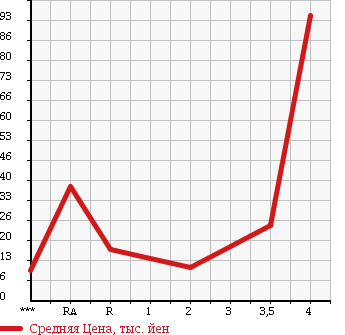 Аукционная статистика: График изменения цены DAIHATSU Дайхатсу  MIRA GINO Мира Джино  2000 в зависимости от аукционных оценок