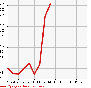 Аукционная статистика: График изменения цены DAIHATSU Дайхатсу  MIRA GINO Мира Джино  2002 в зависимости от аукционных оценок