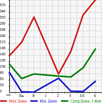 Аукционная статистика: График изменения цены DAIHATSU Дайхатсу  MIRA GINO Мира Джино  2004 в зависимости от аукционных оценок