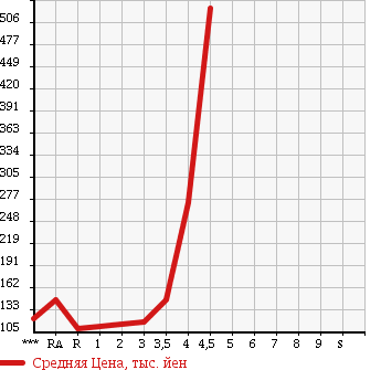 Аукционная статистика: График изменения цены DAIHATSU Дайхатсу  MIRA GINO Мира Джино  2008 в зависимости от аукционных оценок