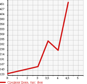 Аукционная статистика: График изменения цены DAIHATSU Дайхатсу  MIRA GINO Мира Джино  2009 в зависимости от аукционных оценок
