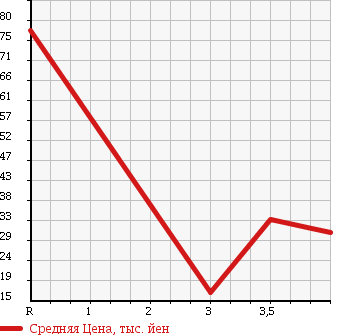 Аукционная статистика: График изменения цены DAIHATSU Дайхатсу  MIRA CUSTOM Мира Кастом  2007 660 L275S в зависимости от аукционных оценок