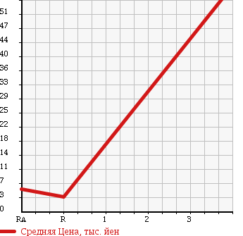 Аукционная статистика: График изменения цены DAIHATSU Дайхатсу  MIRA CUSTOM Мира Кастом  2008 660 L275S в зависимости от аукционных оценок