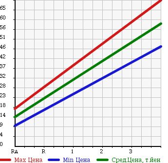 Аукционная статистика: График изменения цены DAIHATSU Дайхатсу  MIRA CUSTOM Мира Кастом  2009 660 L275S в зависимости от аукционных оценок
