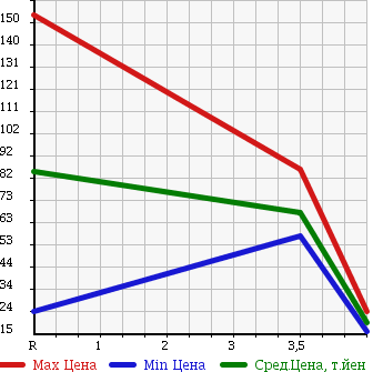 Аукционная статистика: График изменения цены DAIHATSU Дайхатсу  MIRA CUSTOM Мира Кастом  2007 660 L275S CUSTOM L в зависимости от аукционных оценок