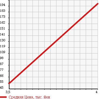 Аукционная статистика: График изменения цены DAIHATSU Дайхатсу  MIRA CUSTOM Мира Кастом  2009 660 L275S CUSTOM L в зависимости от аукционных оценок