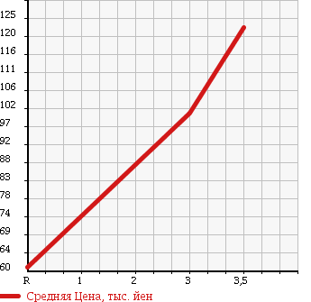 Аукционная статистика: График изменения цены DAIHATSU Дайхатсу  MIRA CUSTOM Мира Кастом  2007 660 L275S CUSTOM RS в зависимости от аукционных оценок
