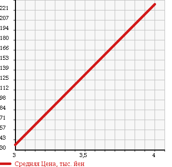 Аукционная статистика: График изменения цены DAIHATSU Дайхатсу  MIRA CUSTOM Мира Кастом  2009 660 L275S CUSTOM RS в зависимости от аукционных оценок