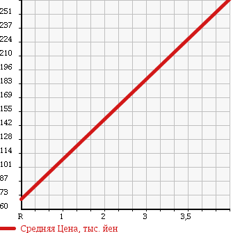 Аукционная статистика: График изменения цены DAIHATSU Дайхатсу  MIRA CUSTOM Мира Кастом  2010 660 L275S CUSTOM X в зависимости от аукционных оценок