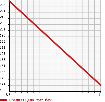 Аукционная статистика: График изменения цены DAIHATSU Дайхатсу  MIRA CUSTOM Мира Кастом  2011 660 L275S CUSTOM X в зависимости от аукционных оценок