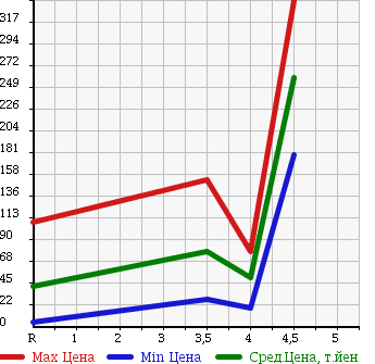 Аукционная статистика: График изменения цены DAIHATSU Дайхатсу  MIRA CUSTOM Мира Кастом  2007 660 L275S L в зависимости от аукционных оценок