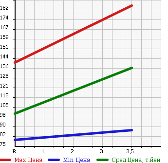 Аукционная статистика: График изменения цены DAIHATSU Дайхатсу  MIRA CUSTOM Мира Кастом  2008 660 L275S L в зависимости от аукционных оценок
