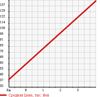 Аукционная статистика: График изменения цены DAIHATSU Дайхатсу  MIRA CUSTOM Мира Кастом  2009 660 L275S L в зависимости от аукционных оценок
