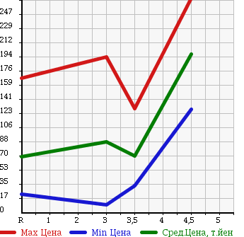 Аукционная статистика: График изменения цены DAIHATSU Дайхатсу  MIRA CUSTOM Мира Кастом  2007 660 L275S RS в зависимости от аукционных оценок