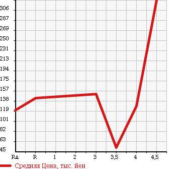 Аукционная статистика: График изменения цены DAIHATSU Дайхатсу  MIRA CUSTOM Мира Кастом  2009 660 L275S RS в зависимости от аукционных оценок